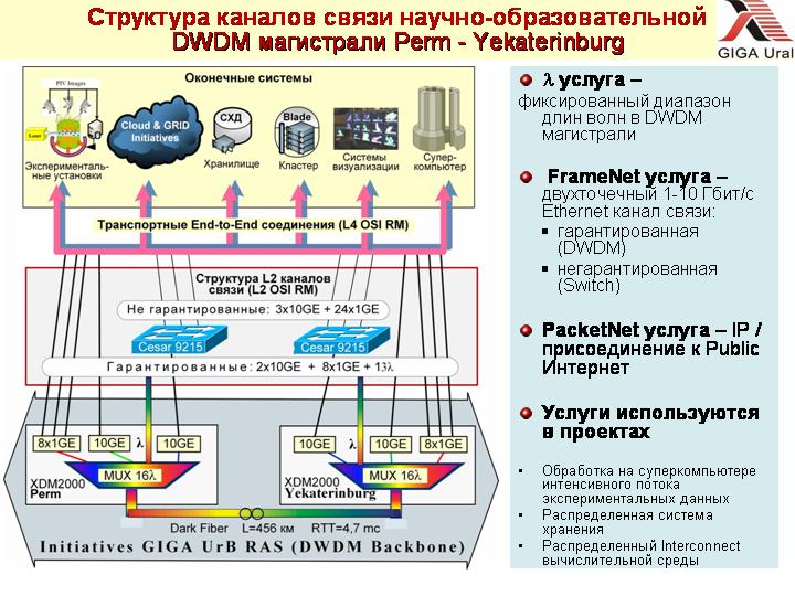 Выделенные каналы связи. 1 Гбит с. Распределенная Обратная связь. По выделенному каналу связи.