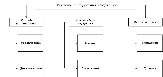 Classification IDS