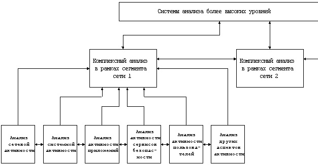 Global architecture