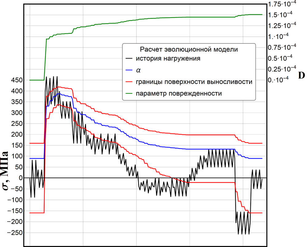 fatigue model