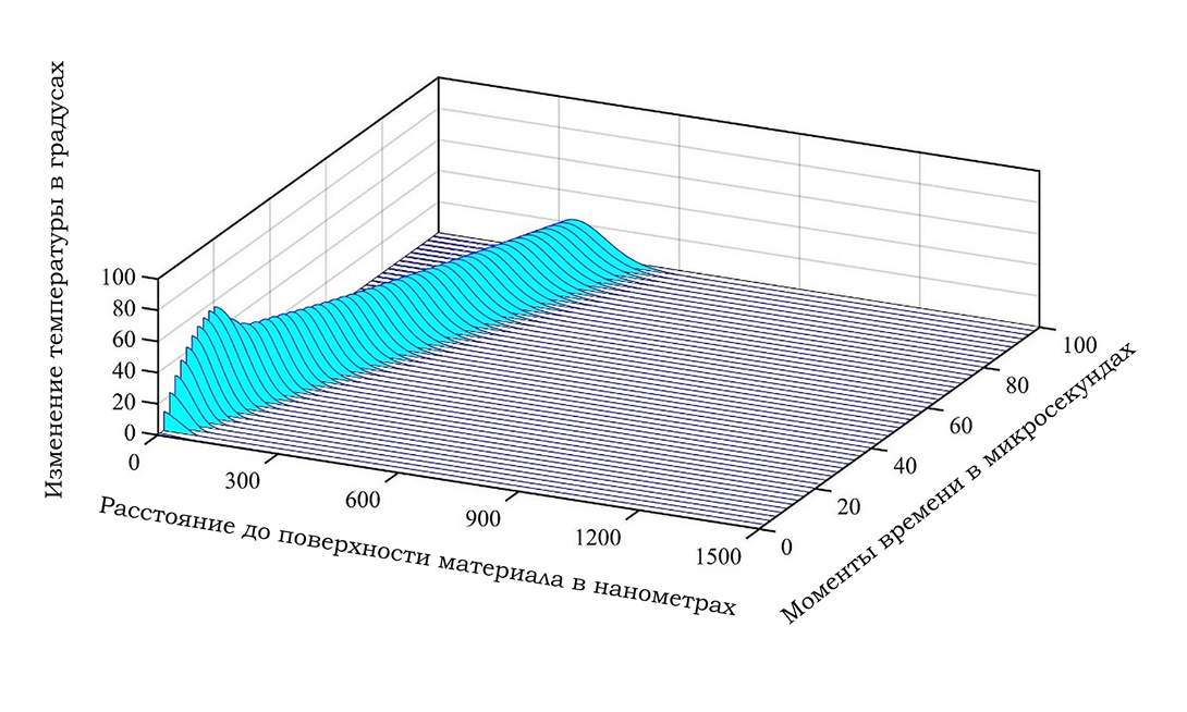 izmeneniye temperatury